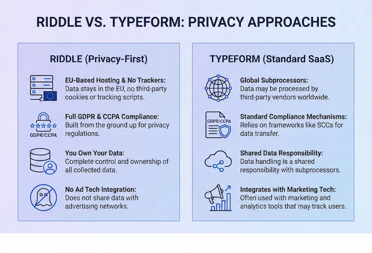 Graphic outlining privacy-first approach for Riddle quiz maker especially GDPR-compliance compared to the standard SaaS privacy approach by Typeform