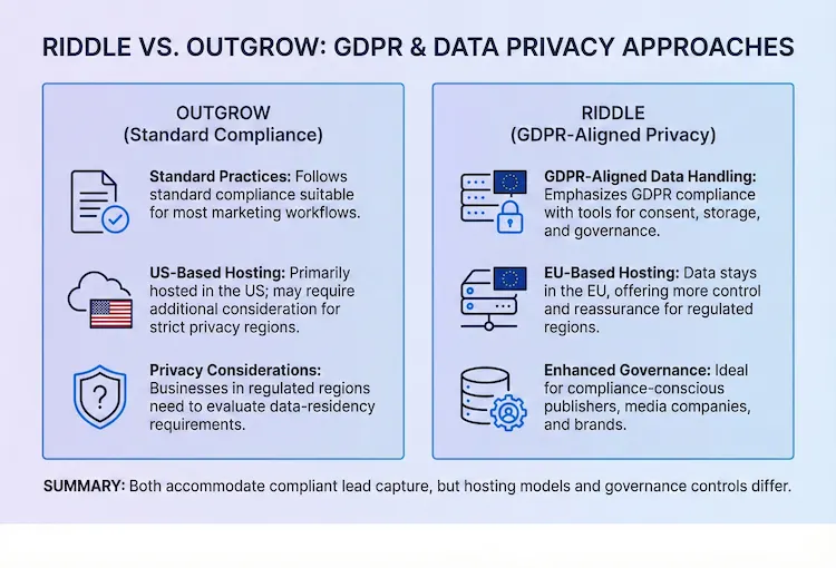Graphic showing the key differences between Riddle's quiz maker and Outgrow regarding data privacy and GDPR-compliance.
