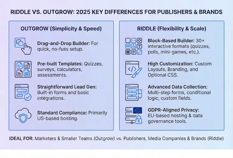 Graphic showing the key differences between Riddle's quiz maker and Outgrow for the use cases of publishers, media companies, and brands.