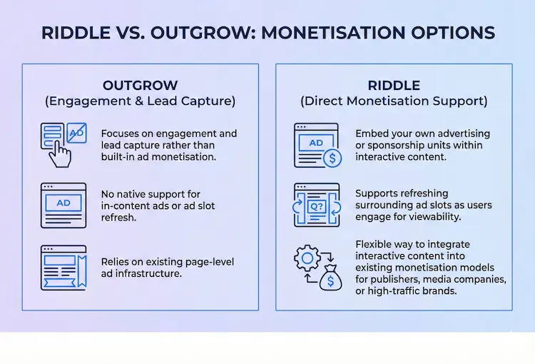 Graphic showing the different monetization options supported by Riddle's quiz maker and Outgrow