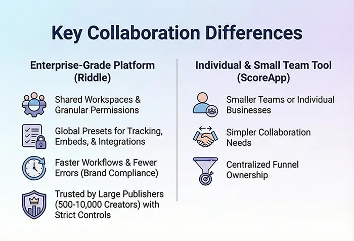 Key collaboration and workflow differences between Riddle and Scoreapp