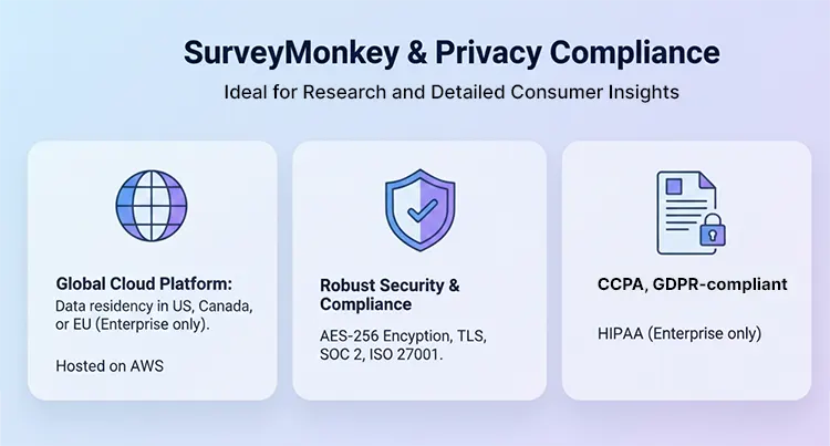 Graphic showing SurveyMonkey GDPR-compliance and data privacy