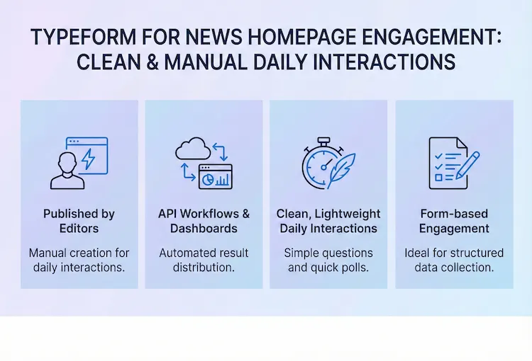 Graphic showing how Typeform can be used by news publishers for home page engagement of their audience