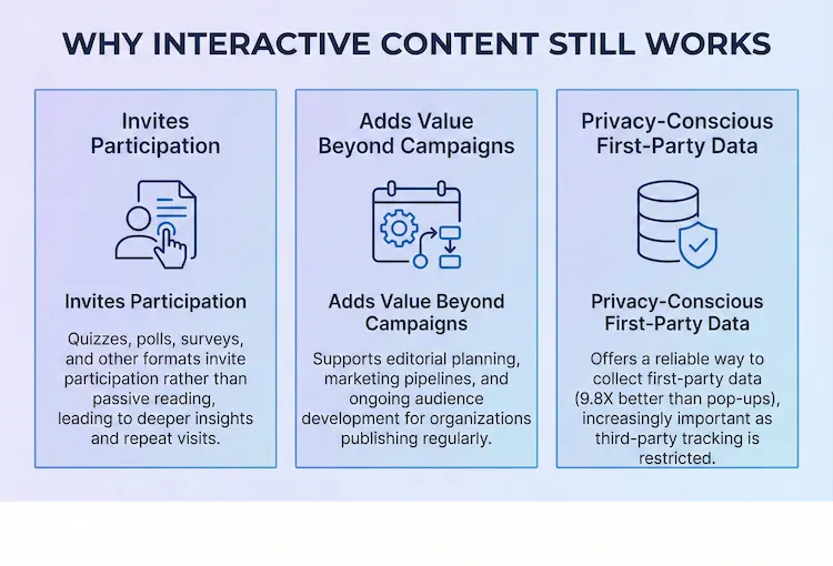 Graphic showing 3 key reasons why interactive content still works for audience engagement - from participation to first-party data collection
