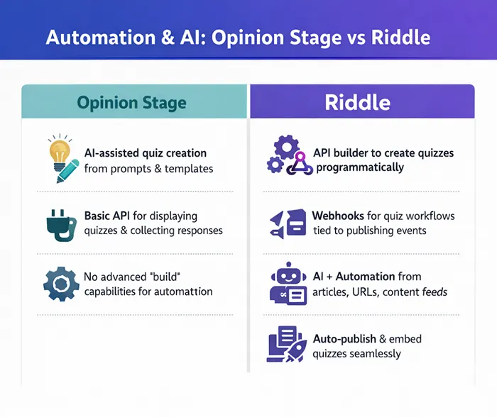 Infographic comparing Opinion Stage and Riddle for automation and AI