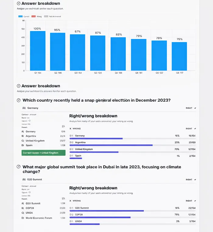 Screenshot of Riddle's quiz maker analytics - showing answer breakdown, as well as where users stop interacting with the quiz.