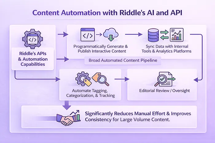 Infographic showing the wide range of interactive content automation creation possibilities with Riddle - including AI and API builder