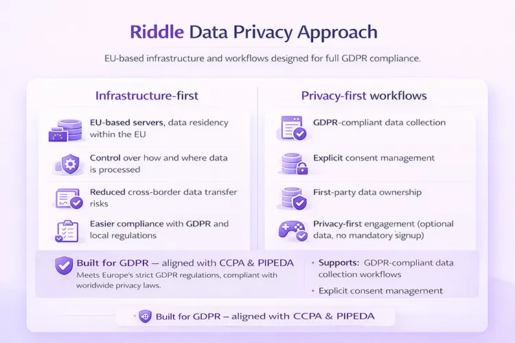 Infographic about Riddle's strict GDPR compliance and data privacy approach