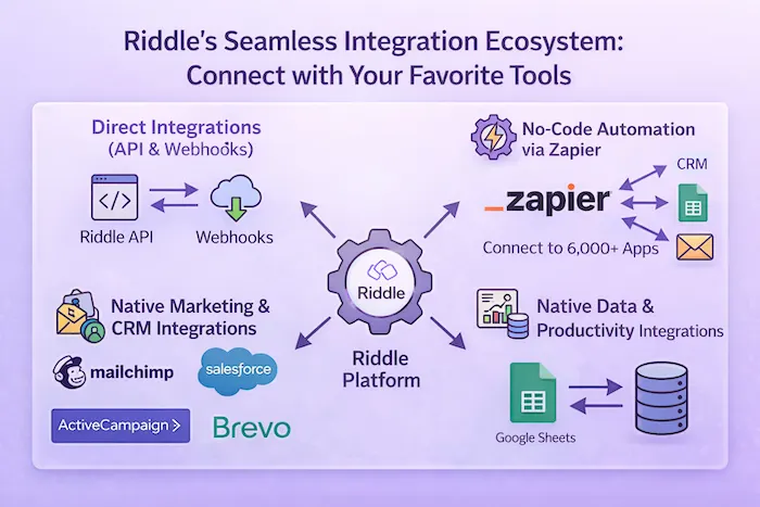Infographic showing the extensive integration possibilities between Riddle and customer marketing software and data warehouses.
