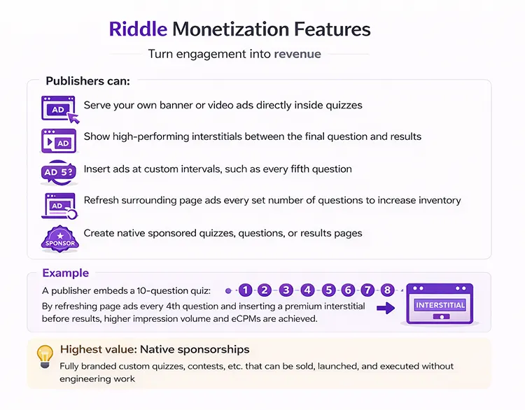 Infographic showing monetization capabilities for Riddle's interactive content platform - especially useful for publishers and media companies
