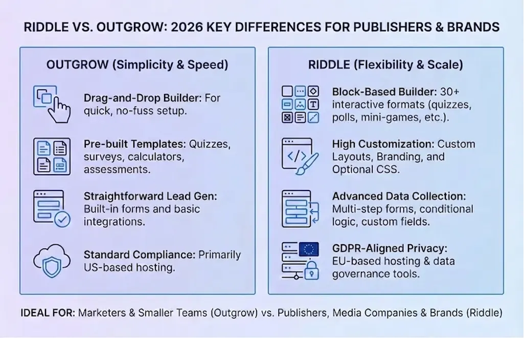 Graphic showing the key differences between Riddle's quiz maker and Outgrow for the use cases of publishers, media companies, and brands.