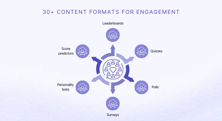 Graphic showing Riddle quiz maker's 30+ interactive content formats