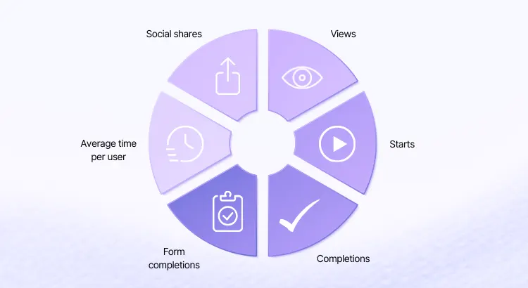 Graphic showing Riddle quiz maker's analytics capabilities