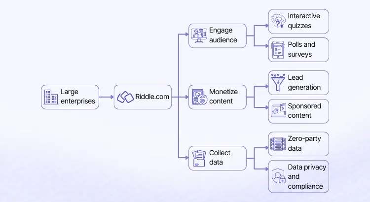 Graphic showing Riddle enterprise quiz maker flexibility for large enterprises