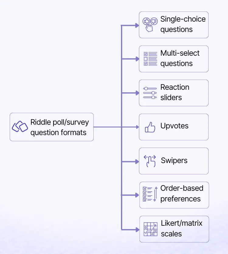 Graphic showing Riddle quiz maker's poll survey question formats