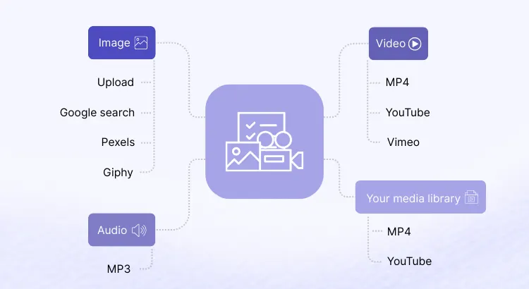 Graphic showing Riddle quiz maker's image, video, audio media options