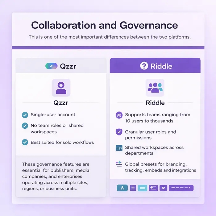 Infographic comparing Riddle and Qzzr collaboration and governance features