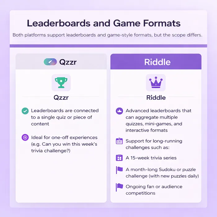 Infographic comparing leaderboard features with Qzzr and Riddle quiz makers