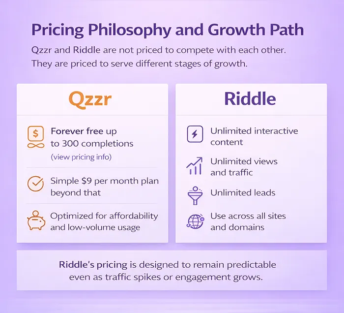 Infographic comparing Riddle and Qzzr's pricing