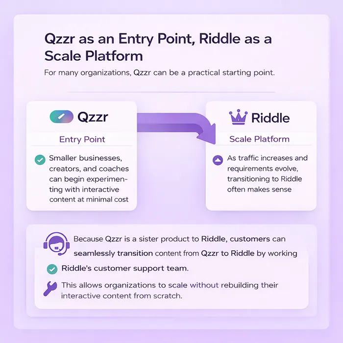 Infographic showing how users can start with Qzzr then transition to Riddle as their business grows
