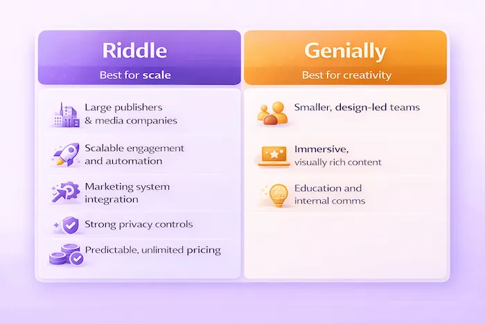 Infographic comparing Riddle and Genially in terms of use cases for interactive content creation