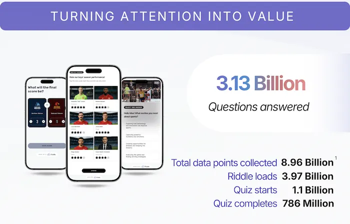 Graphic showing that quiz marketing report is based on 3.13 billion questions answered and 8.96 billion data points in all.
