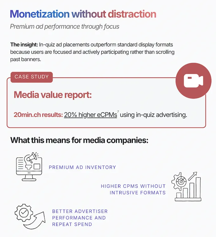 Graphic showing how publishers can monetize quizzes and interactive content - with 20min.ch reporting a 20% lift in ad revenue by using quizzes.