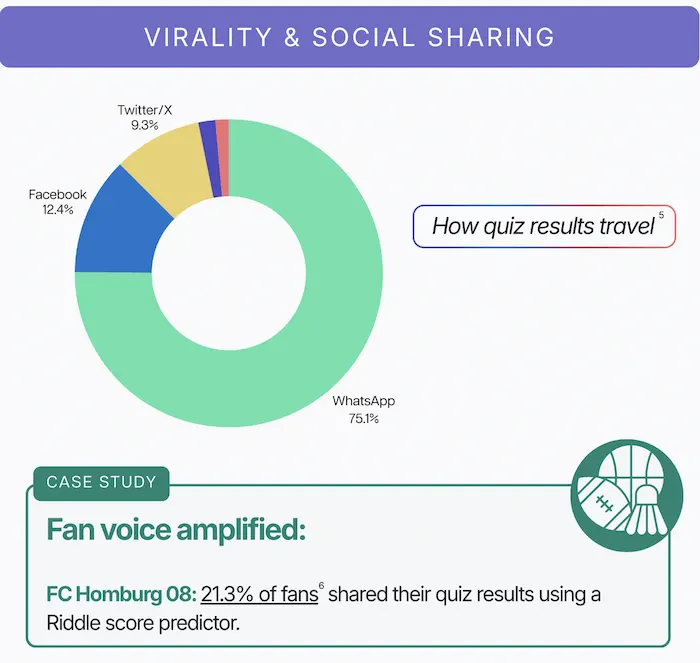 Graphic showing that Whatsapp is most popular social network for sharing quiz results and other interactive content (75.1% of all shares on Riddle).