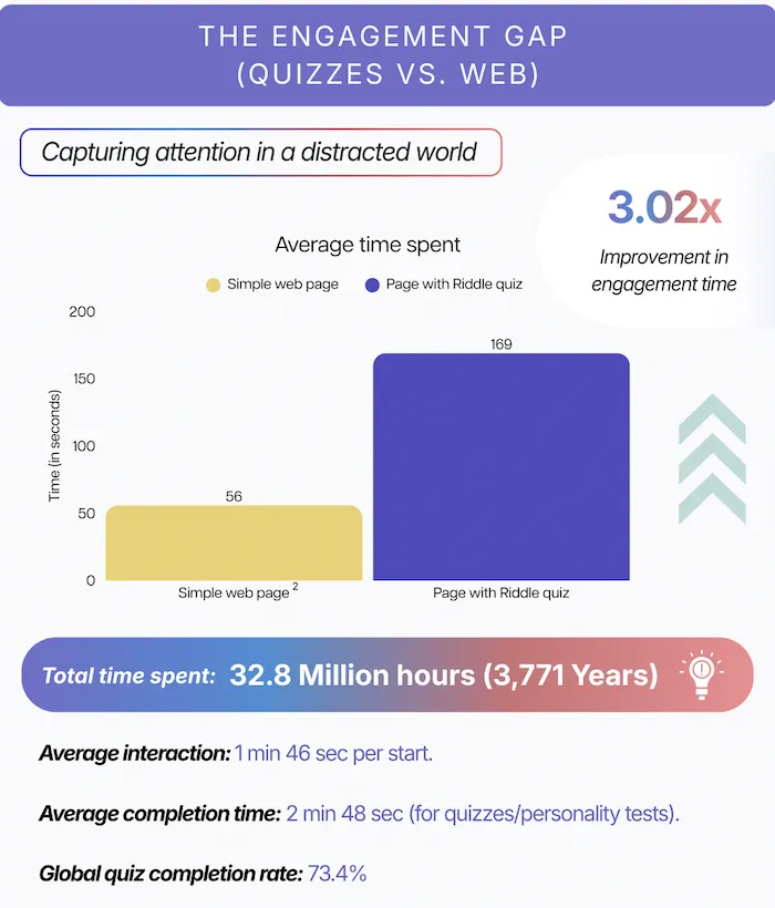 Graphic showing that quizzes and interactive content get 3.02X more engagement than normal web pages.