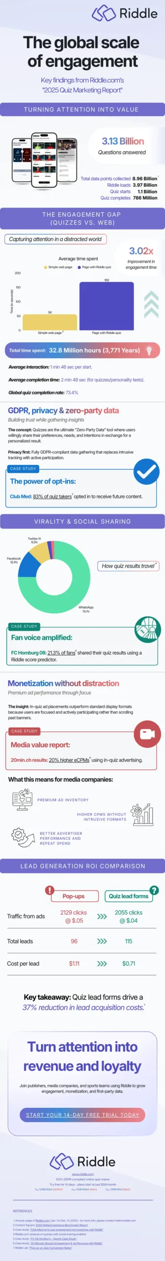 Infographic with key findings from Riddle's 2025 Quiz Marketing Report