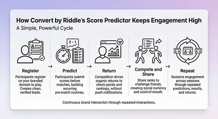 Infographic showing how Convert By Riddle's score predictor engages fans over entire tournament