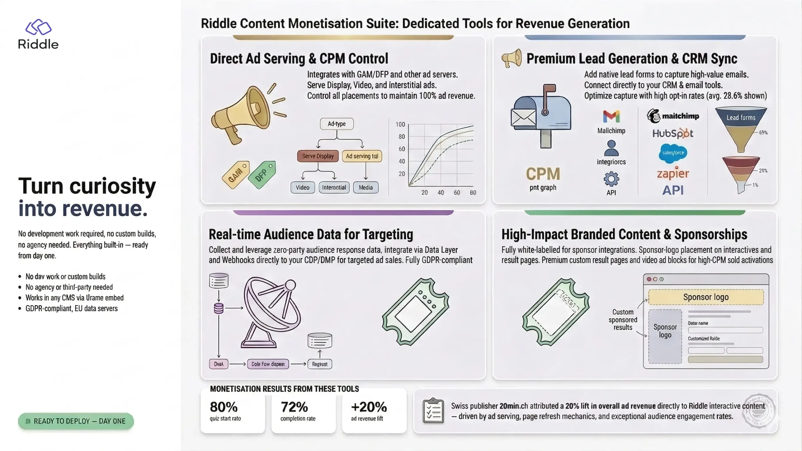 Infographic showing the range of content monetization options for publishers using Riddle's interactive content platform and quiz maker.