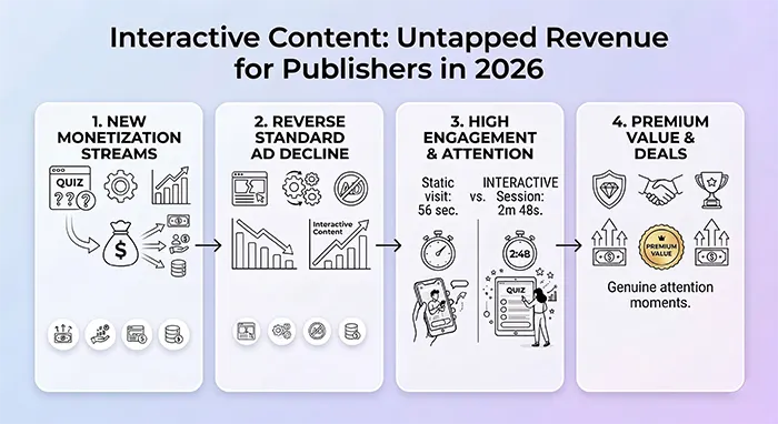 Infographic showing how Riddle's interactive content can grow publisher revenue through four solutions.