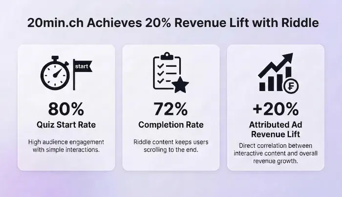 Infographic showing how 20min.ch grew their publisher revenue by including in-quiz adverstising