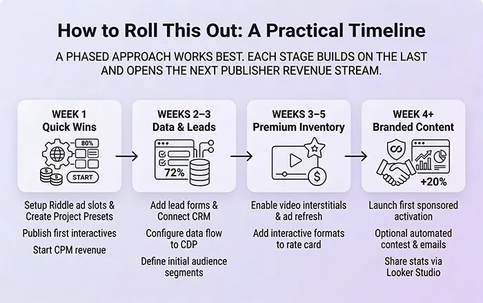 Timeline for implementing Riddle's publisher revenue monetization options - from easy to hard