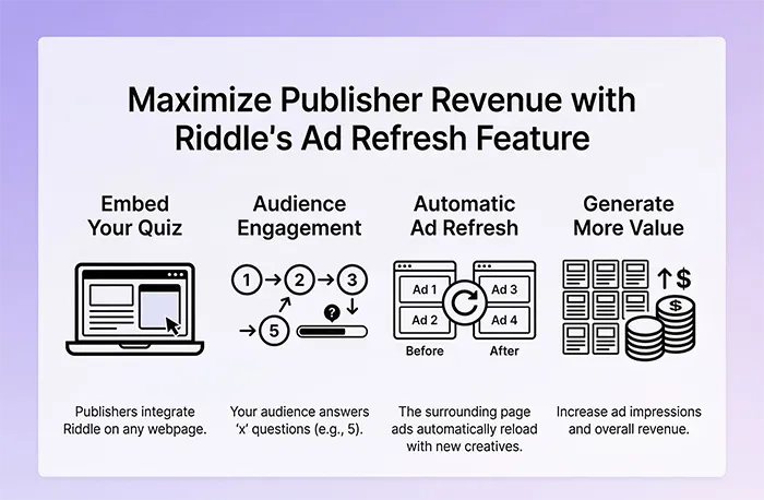 Infographic showing how publishers can maximize revenue by refreshing surrounding ads on page with embedded Riddle quizzes or other interactive content