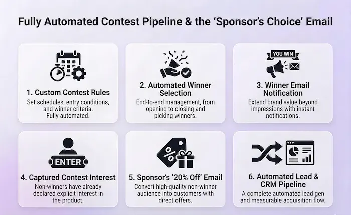 Infographic showing how Riddle's automated contest feature can grow publisher revenue