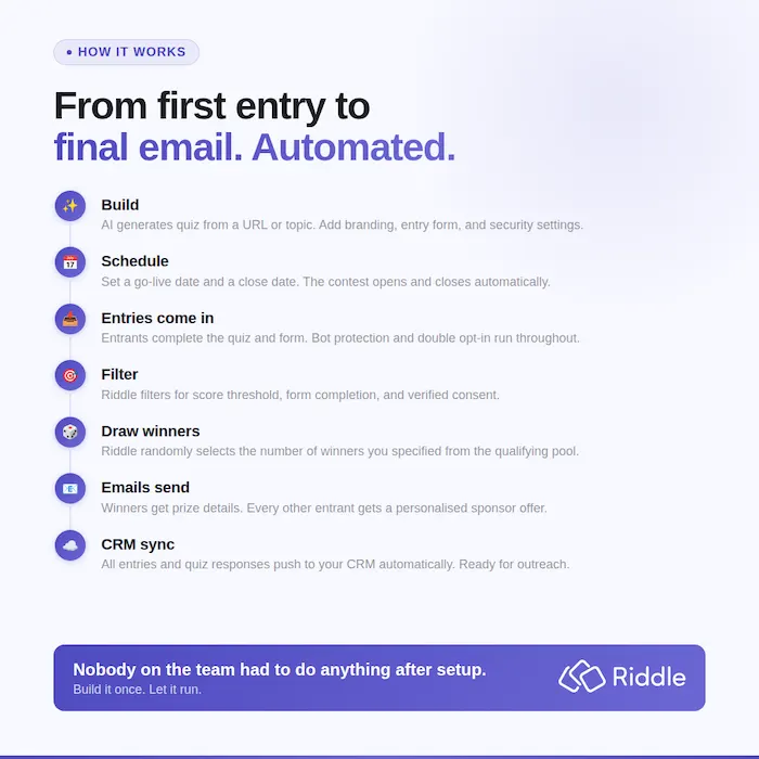 Infographic showing the workflow for using Riddle's automated quiz contest platform from first entry to final email.