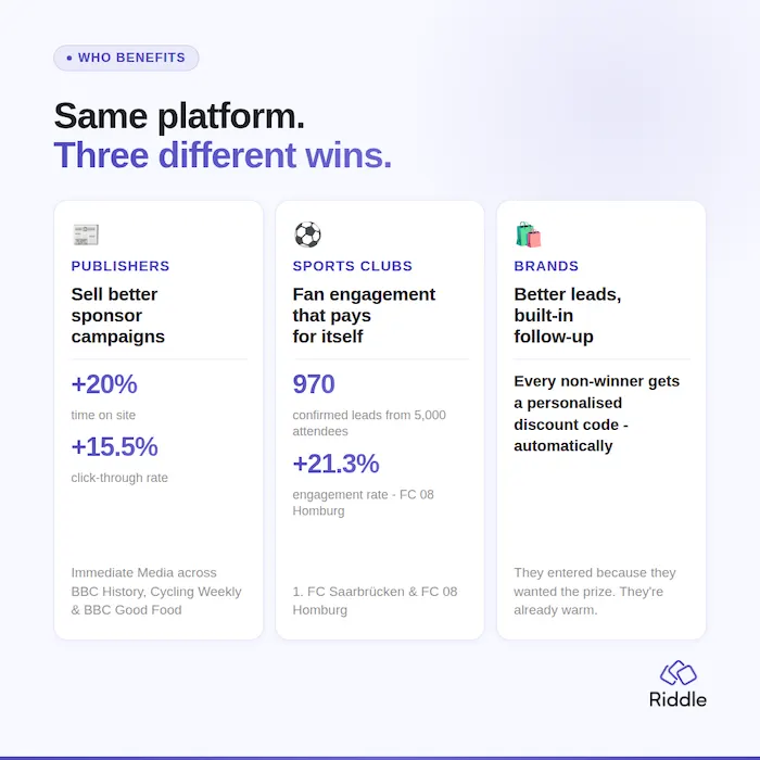 Infographic showing how Riddle's automated quiz contest platform benefits publishers, sports clubs, and brands