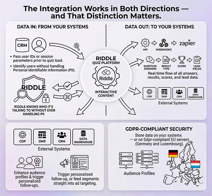 infographic showing how Riddle's data layer can help grow publisher revenue by improving tracking and audience profiles