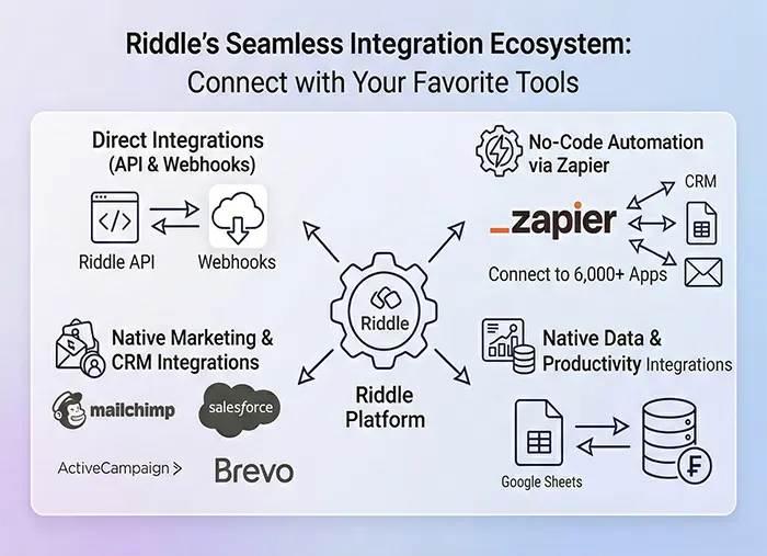Infographic showing the extensive integration possibilities between Riddle and customer marketing software and data warehouses.