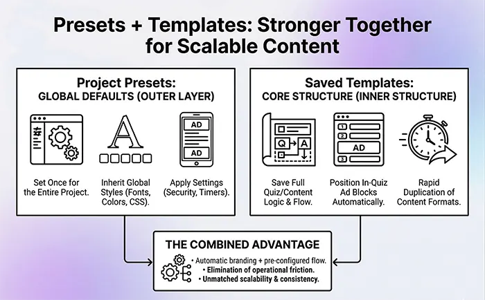 Infographic showing how Riddle's project presets and templates can help publishers create content that matches monetization goals plus their styling and look and feel.