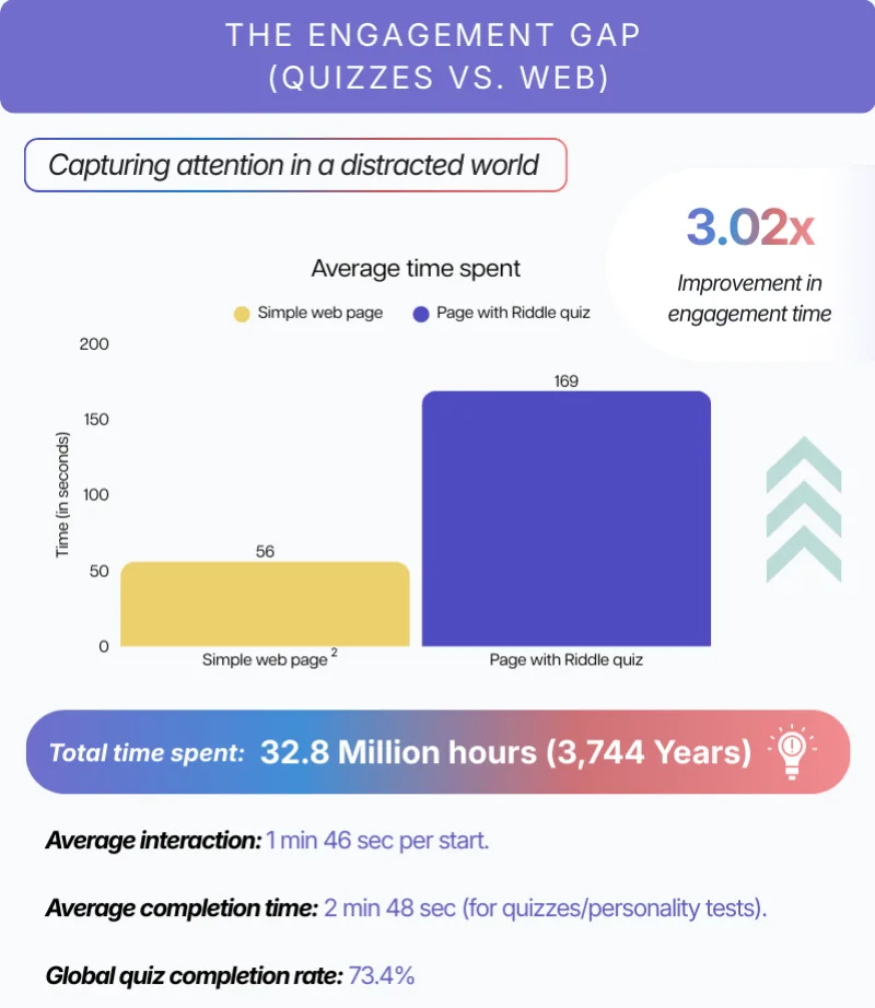Graphic showing that quizzes and interactive content get 3.02X more engagement than normal web pages.
