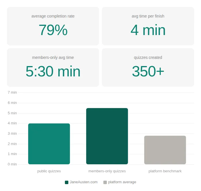Infographic from Riddle's case study for JaneAusten.com - showing how Riddle's quizzes helped JaneAusten.com increase user engagement, especially after choosing a paid membership.