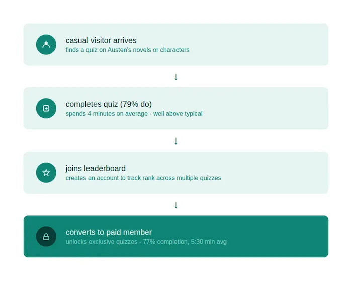 Infographic from Riddle's case study for JaneAusten.com - showing how Riddle's quizzes helped JaneAusten.com increase conversion flow to paid membership