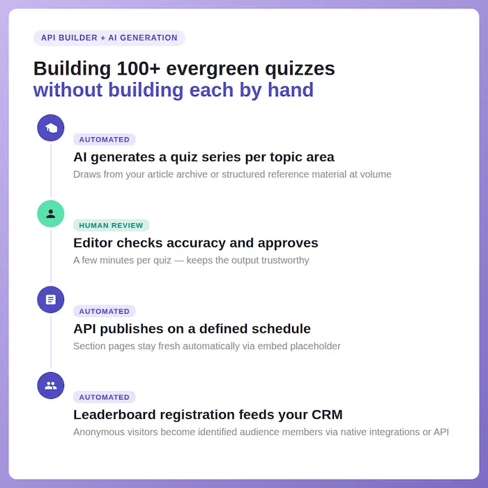 infographic about evergreen interactive content white paper - building 100 quizzes using AI plus API builder
