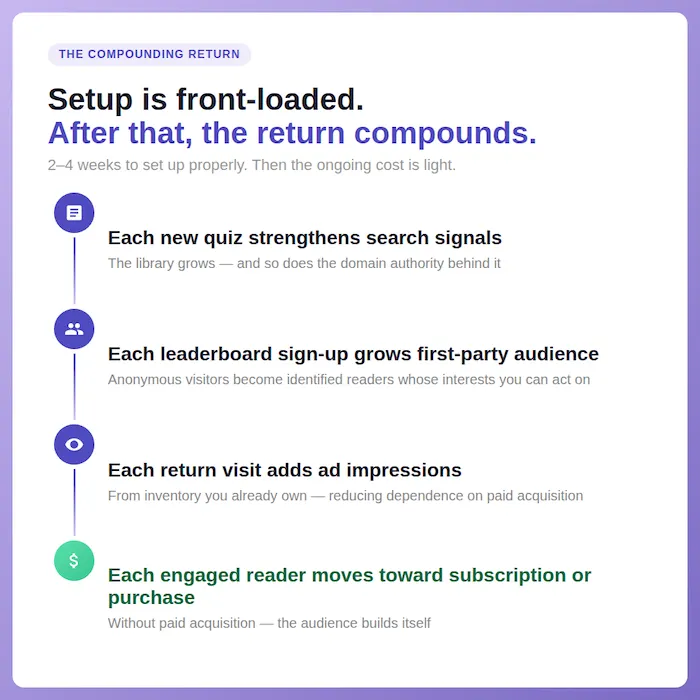 infographic about evergreen interactive content white paper - showing how returns compound