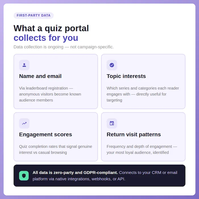 infographic about evergreen interactive content white paper - describing data collection possibilities