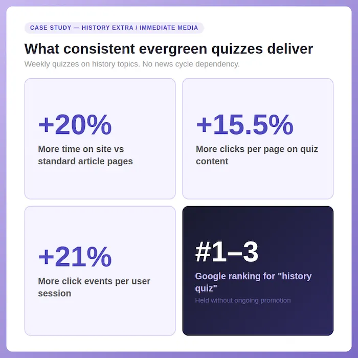 infographic about evergreen interactive content white paper - covering history extra case study and key stats