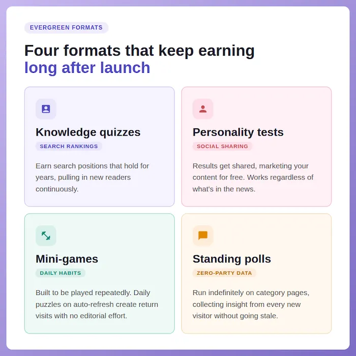 infographic about evergreen interactive content white paper - covering four formats that can be used